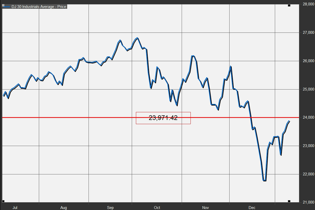 Tăng phiên thứ 4 liên tiếp, DowJones và S&P 500 sắp thoát khỏi vùng điều chỉnh - Ảnh 1.