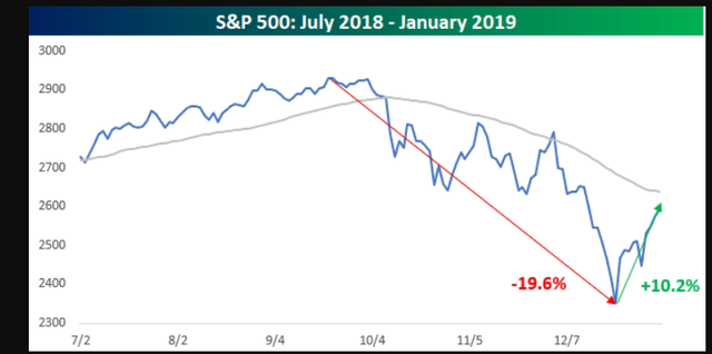 Tăng phiên thứ 4 liên tiếp, DowJones và S&P 500 sắp thoát khỏi vùng điều chỉnh - Ảnh 3.