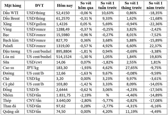 Thị trường ngày 11/1: Giá dầu tăng phiên thứ 9 liên tiếp - Ảnh 1.