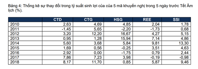 FPTS: 5 cổ phiếu đầu tư cho hiệu ứng Tết Âm lịch - Ảnh 2.