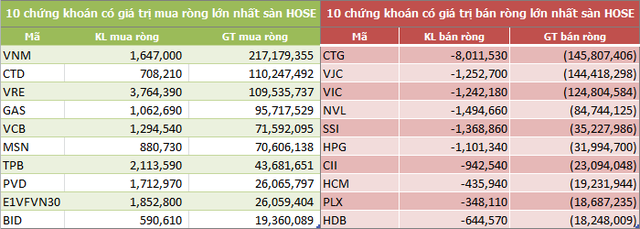 Tuần 7-11/1: Khối ngoại mua ròng 232 tỷ đồng, tập trung gom VNM - Ảnh 2.