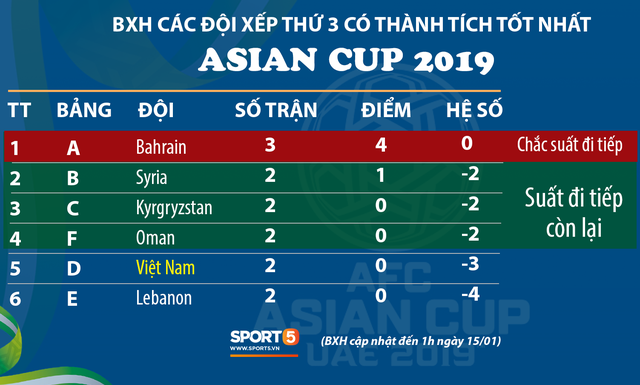 Sau Bahrain, đối thủ nào có khả năng giành lấy chiếc vé vớt của đội tuyển Việt Nam? - Ảnh 1.