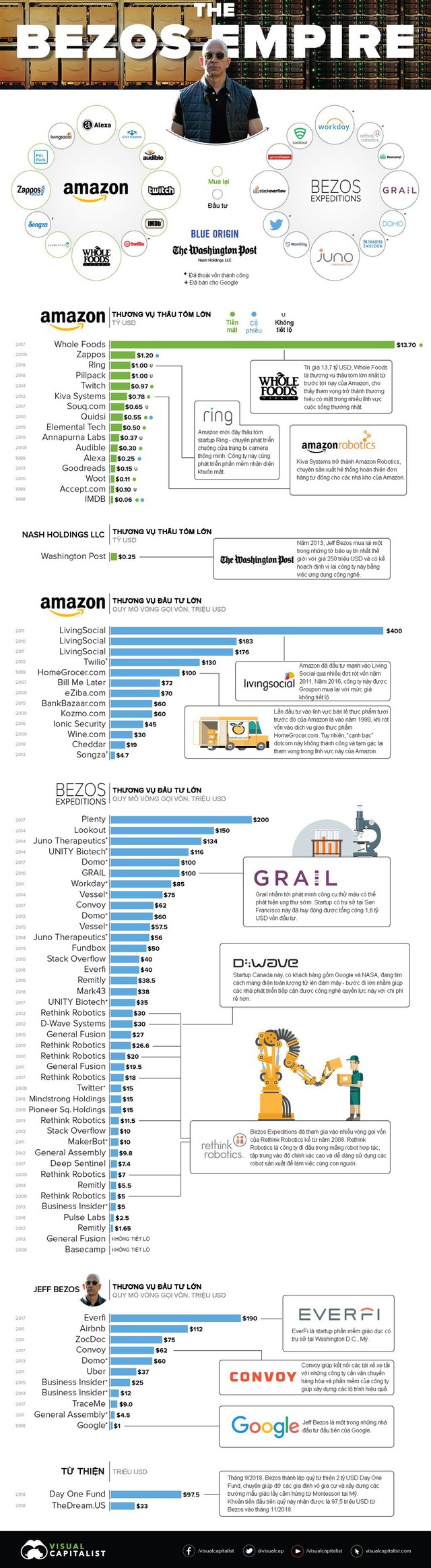 Đế chế khổng lồ của tỷ phú Jeff Bezos gồm những gì? - Ảnh 1.