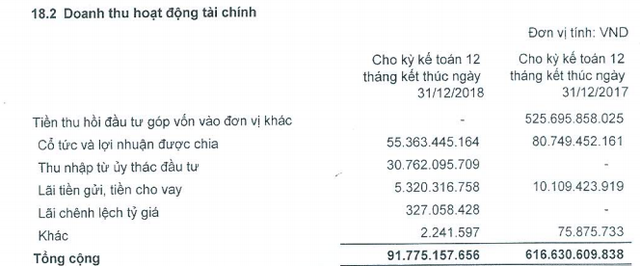 Sowatco báo lãi 107 tỷ đồng năm 2018, vượt 12% kế hoạch lợi nhuận cả năm - Ảnh 1.