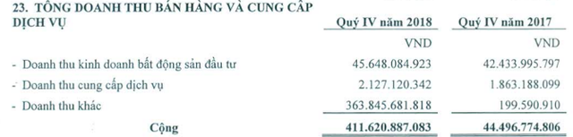 KCN Nam Tân Uyên (NTC) báo lãi 470 tỷ đồng năm 2018, EPS đạt mức kỷ lục trên 29.300 đồng - Ảnh 1.