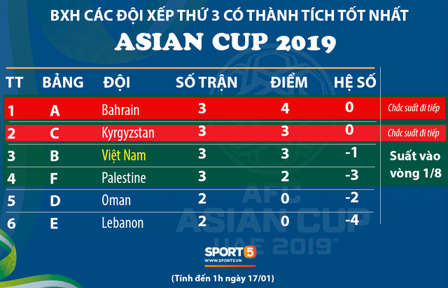 Việt Nam chưa chắc chắn giành vé đi tiếp ở Asian Cup 2019 - Ảnh 1.