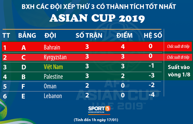 Không ai mong muốn, nhưng tuyển Việt Nam sẽ bị loại ở Asian Cup 2019 nếu xảy ra kịch bản này - Ảnh 1.