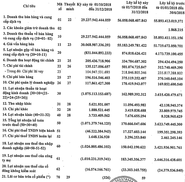 Kinh doanh dưới giá vốn, Lọc dầu Bình Sơn (BSR) báo lỗ hơn 1.000 tỷ trong quý 4/2018 - Ảnh 1.