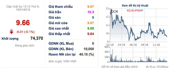 Dè chừng chiến tranh Mỹ - Trung, Đạm Cà Mau đặt kế hoạch lãi ròng 2019 giảm về 240 tỷ đồng - Ảnh 1.