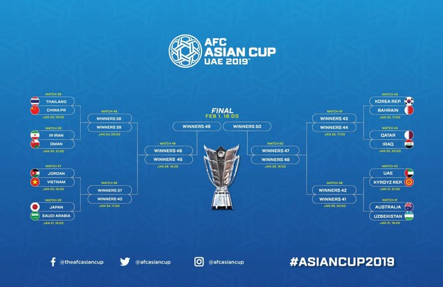 Xác định 8 cặp đấu vòng knock-out Asian Cup 2019, Việt Nam đối đầu Jordan - Ảnh 3.