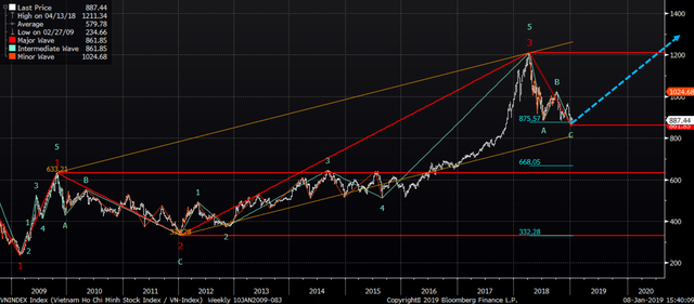 Chuyên gia MBS: Rủi ro đang giảm dần, Vn-Index có thể trở lại vùng 1.000 điểm trong năm 2019 - Ảnh 2.