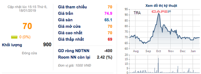 Traphaco (TRA): Năm 2018 dự không đạt chỉ tiêu, kế hoạch lãi ròng 2019 đạt 228 tỷ đồng - Ảnh 1.