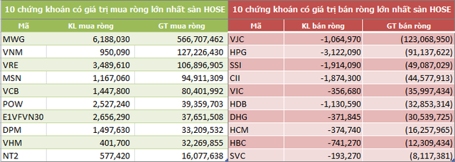 Tuần 14-18/1: Khối ngoại mua ròng 774 tỷ đồng, đột biến giao dịch thỏa thuận - Ảnh 2.