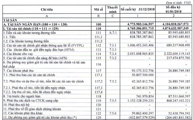 SHS: LNTT quý 4 giảm 23% xuống 112 tỷ đồng - Ảnh 1.