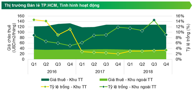 CBRE: Giá thuê mặt bằng trung tâm Sài Gòn gấp gần 4 lần vùng ven - Ảnh 1.