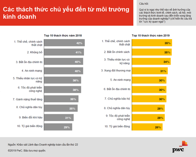 PwC: Triển vọng doanh thu giảm mạnh trong mắt các CEO toàn cầu - Ảnh 2.