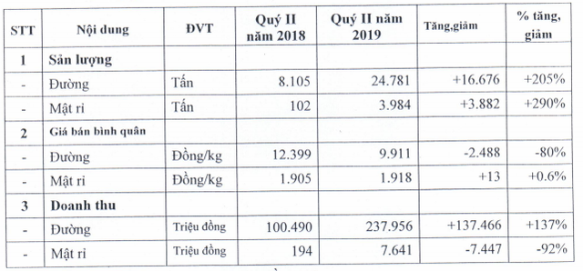 Giá đường giảm sâu, LNST quý 2 của Mía đường Sơn La giảm sút 45% so với cùng kỳ - Ảnh 1.