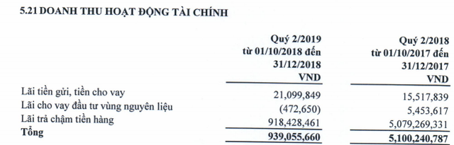 Giá đường giảm sâu, LNST quý 2 của Mía đường Sơn La giảm sút 45% so với cùng kỳ - Ảnh 2.