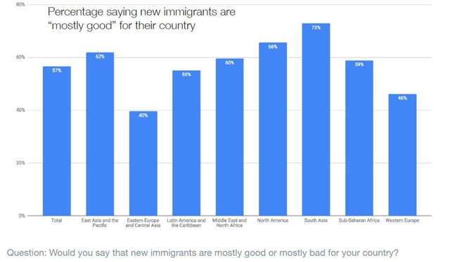 Khảo sát WEF: Không phải Mỹ, Italy mới là quốc gia tiêu cực nhất về vấn đề nhập cư - Ảnh 2.