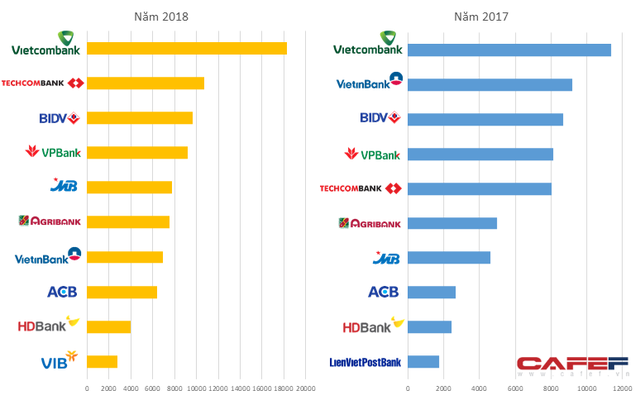 Lộ diện TOP 10 lợi nhuận ngân hàng năm 2018 - Ảnh 1.