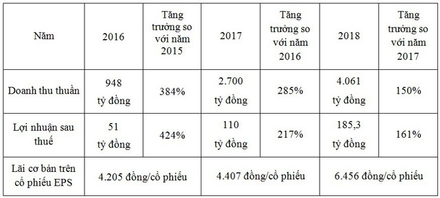 Hưng Thịnh Incons tăng 61% lợi nhuận năm 2018 - Ảnh 1.