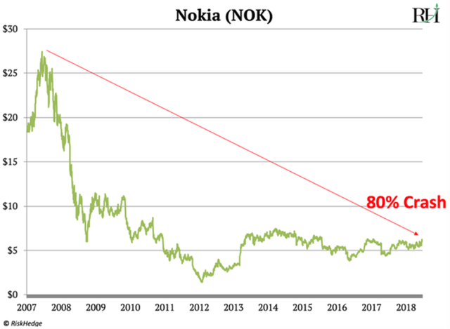 Nhà phân tích phố Wall: Cái kết cho Apple đang đến, cũng như Nokia ngày nào - Ảnh 5.