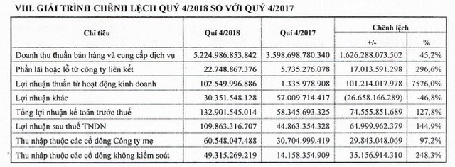 Lượng xe bán ra tăng vọt, Savico báo lãi năm 2018 đạt 300 tỷ đồng, tăng 116% so với cùng kỳ - Ảnh 1.