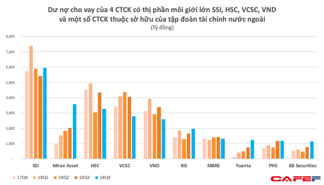 Bất chấp thị trường gặp khó, nhiều CTCK có vốn Hàn Quốc vẫn bơm thêm vài nghìn tỷ cho vay margin chỉ trong quý 4 - Ảnh 1.