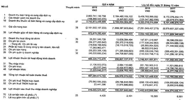 Vĩnh Hoàn (VHC) lãi gần 1.500 tỷ trong năm 2018, tương đương lợi nhuận 3 năm trước cộng lại - Ảnh 1.
