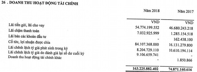 Đẩy mạnh thanh lý cây cao su, Phước Hòa (PHR) báo lãi 637 tỷ đồng năm 2018, có gần 1.400 tỷ đồng tiền gửi ngân hàng - Ảnh 1.