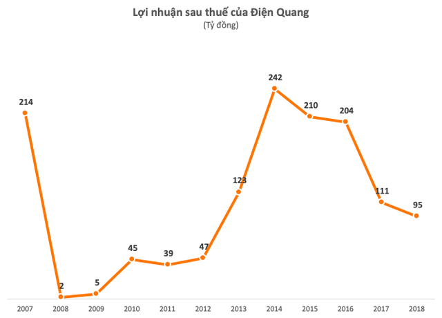 Chi phí giá vốn tăng cao, Bóng đèn Điện Quang (DQC) báo lãi sụt giảm năm thứ 4 liên tiếp - Ảnh 2.