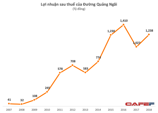 Mảng đường phục hồi còn sữa đậu nành chững lại, LNTT của QNS vẫn tăng 23% lên 1.400 tỷ đồng - Ảnh 4.