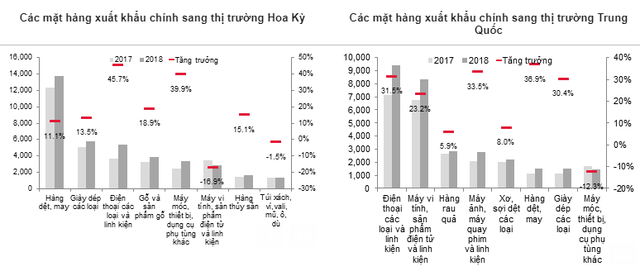 Dự báo năm 2019 nhiều ngành của Việt Nam chịu tác động từ kinh tế Trung Quốc - Ảnh 1.