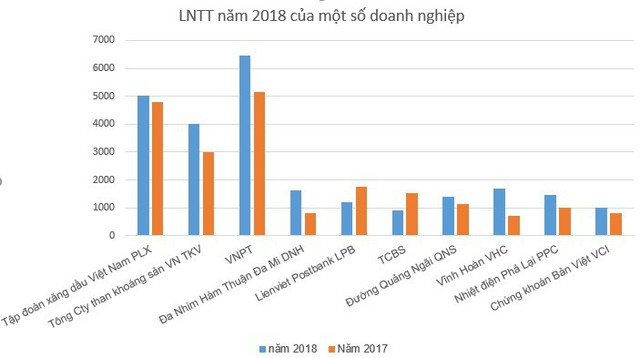 Câu lạc bộ lãi nghìn tỷ năm 2018 đã có hơn 40 thành viên - Ảnh 3.