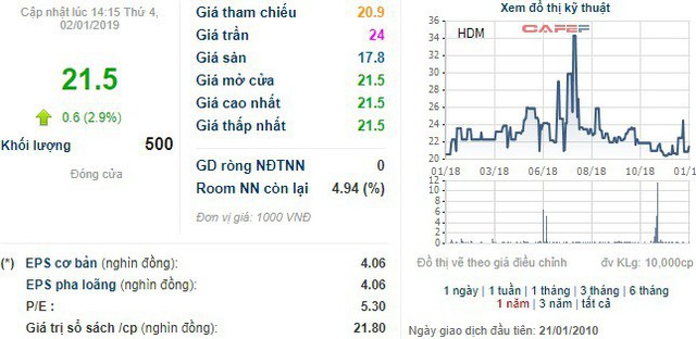 Dệt may Huế (HDM) thống nhất sẽ trả cổ tức năm 2018 tổng tỷ lệ 45% - Ảnh 1.