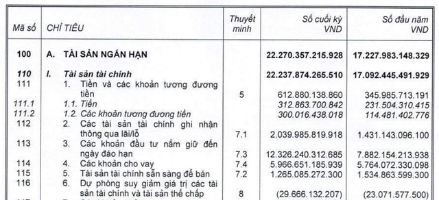 SSI: Lợi nhuận hợp nhất quý 4 xuống thấp nhất 8 quý, gửi tiết kiệm hơn 12.000 tỷ đồng - Ảnh 2.