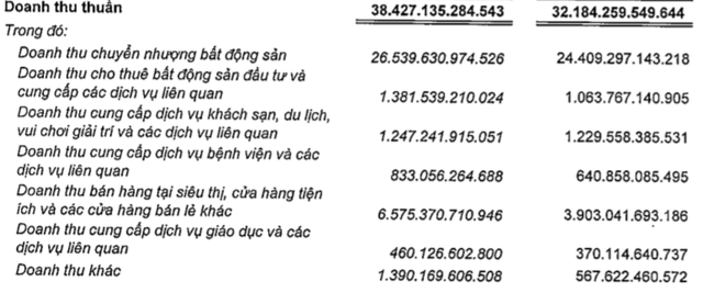 Vingroup: LNTT năm 2018 đạt 13.814 tỷ đồng, gấp rưỡi năm 2017 - Ảnh 1.