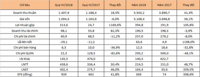 PVD bất ngờ báo lãi 400 tỷ quý IV, cứu lợi nhuận cả năm - Ảnh 2.
