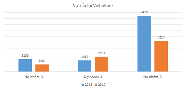 VietinBank bất ngờ báo lỗ 853 tỷ đng trong quý IV, nợ có khả năng mất vốn tăng đột biến - Ảnh 3.