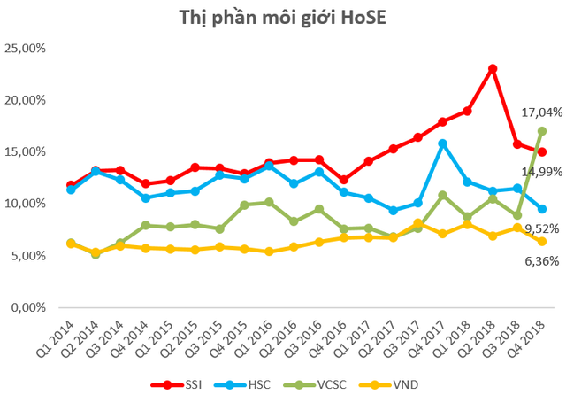 Thị phần môi giới HoSE quý 4/2018: Vượt mặt SSI, Bản Việt bất ngờ vươn lên dẫn đầu thị trường - Ảnh 1.
