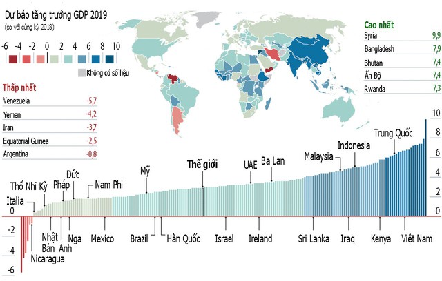 Dự báo Việt Nam nằm trong nhóm các nền kinh tế tăng trưởng nhanh nhất thế giới - Ảnh 1.