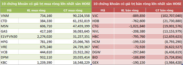 Tuần đầu năm 2018: Khối ngoại mua ròng 234 tỷ đồng - Ảnh 1.