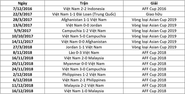 Chuỗi trận bất bại dài nhất thế giới của ĐT Việt Nam chính thức chấm dứt - Ảnh 1.
