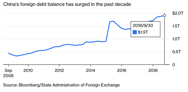 Trung Quốc phải làm gì để giải quyết 1,2 nghìn tỷ USD nợ nước ngoài sẽ đáo hạn trong năm nay? - Ảnh 1.