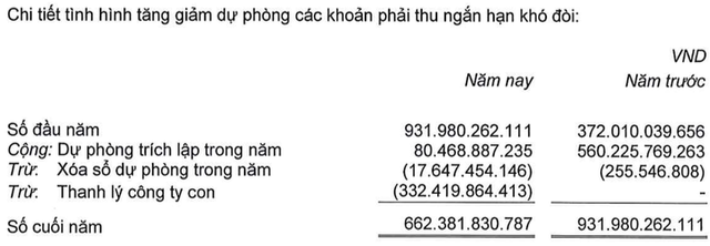Không chỉ đem lại khoản tiền 467 tỷ, bán con còn giúp Hùng Vương (HVG) nhẹ gánh dự phòng đến hàng trăm tỷ đồng - Ảnh 1.