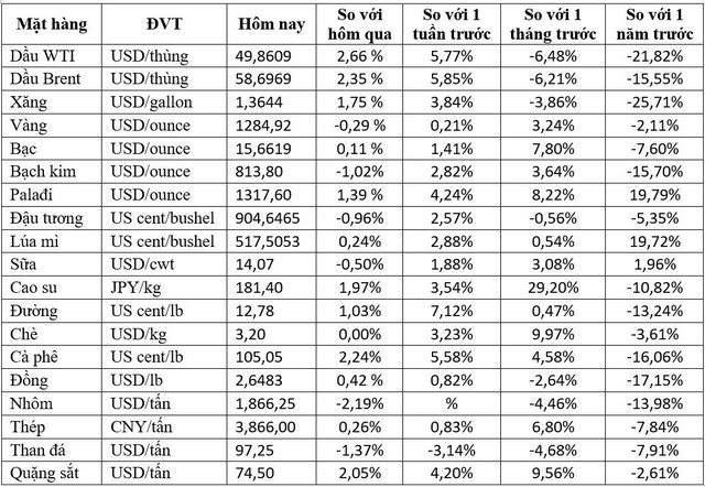 Thị trường ngày 9/1: Dầu, đường, cao su tiếp tục tăng - Ảnh 1.