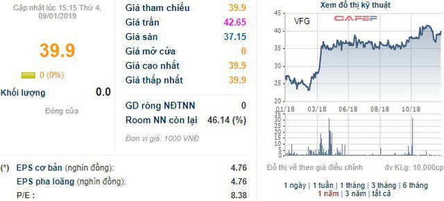 PAN Group nâng tỷ lệ sở hữu tại Khử trùng Việt Nam (VFG) lên 41,9% - Ảnh 1.