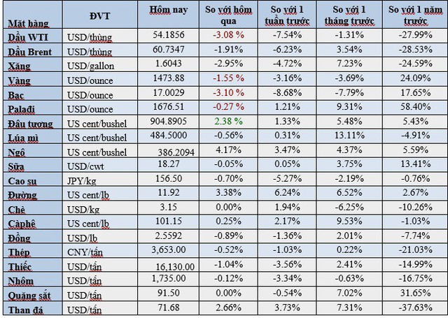 Thị trường ngày 01/10: Giá dầu, vàng lao dốc - Ảnh 2.