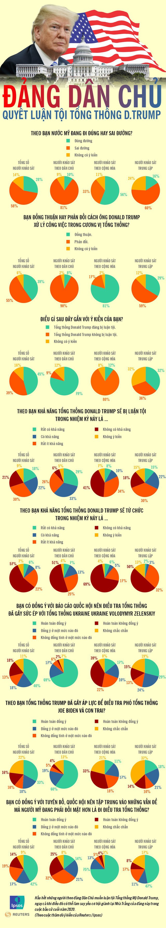 Infographic: Quan điểm của người Mỹ về việc luận tội Tổng thống Trump - Ảnh 1.
