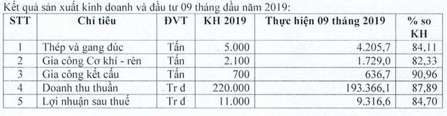 Cơ khí luyện kim (SDK) báo lãi ròng hoàn thành 85% kế hoạch năm sau 9 tháng - Ảnh 1. Cơ khí luyện kim (SDK) báo lãi ròng hoàn thành 85% kế hoạch năm sau 9 tháng - Ảnh 1.